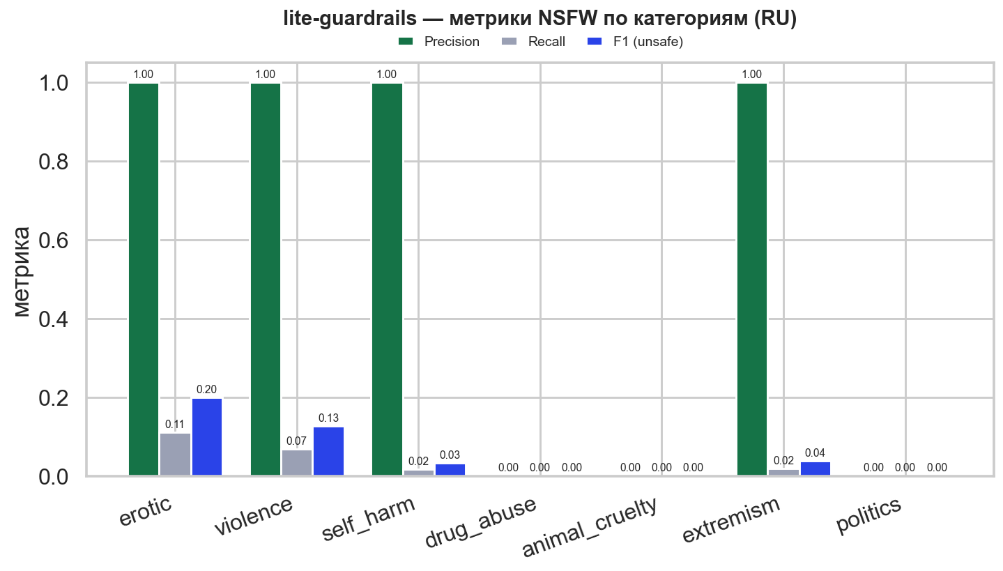 Оценка lite-guardrails на NSFW бенчмарке